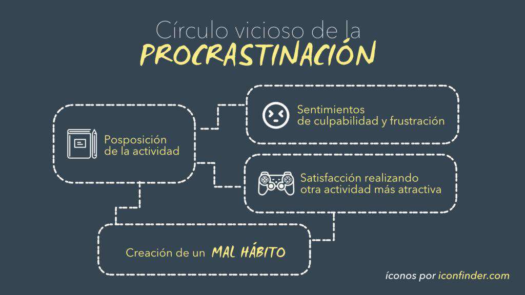 Círculo vicioso de la procrastinación